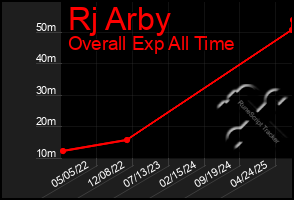 Total Graph of Rj Arby