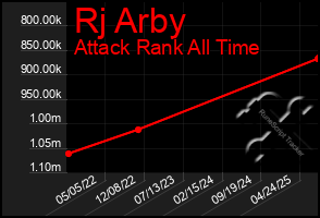 Total Graph of Rj Arby