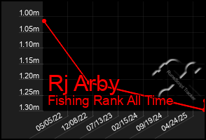 Total Graph of Rj Arby