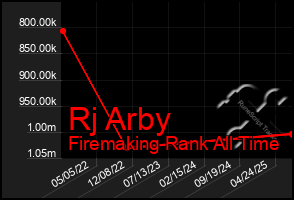 Total Graph of Rj Arby