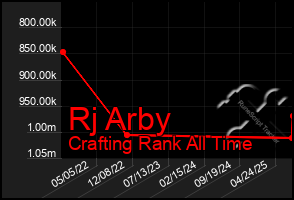 Total Graph of Rj Arby