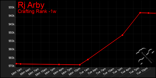 Last 7 Days Graph of Rj Arby