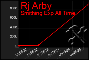 Total Graph of Rj Arby