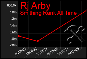 Total Graph of Rj Arby