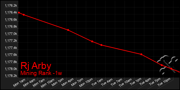 Last 7 Days Graph of Rj Arby