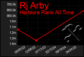 Total Graph of Rj Arby