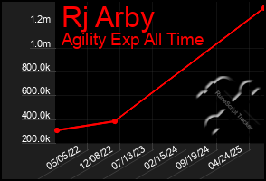 Total Graph of Rj Arby