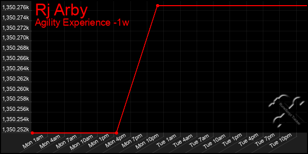 Last 7 Days Graph of Rj Arby