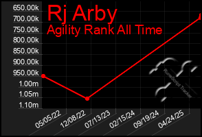 Total Graph of Rj Arby