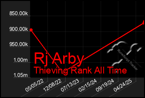 Total Graph of Rj Arby