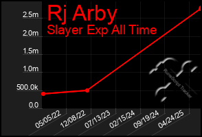 Total Graph of Rj Arby