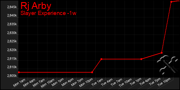 Last 7 Days Graph of Rj Arby