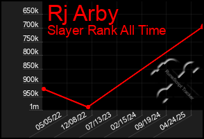 Total Graph of Rj Arby