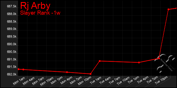 Last 7 Days Graph of Rj Arby