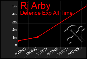 Total Graph of Rj Arby