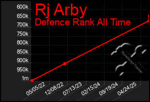 Total Graph of Rj Arby