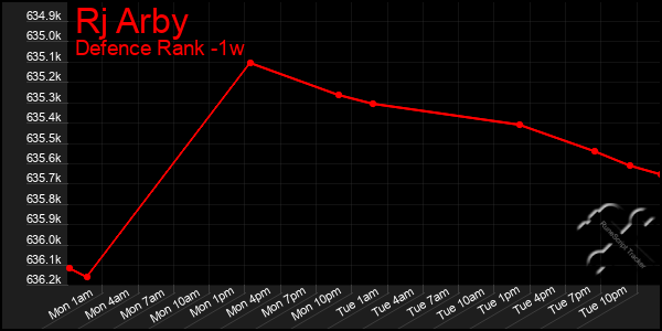 Last 7 Days Graph of Rj Arby