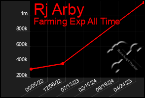 Total Graph of Rj Arby