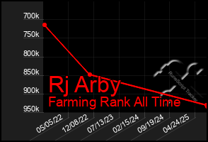 Total Graph of Rj Arby