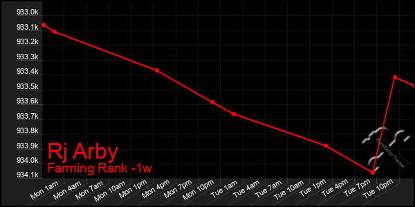 Last 7 Days Graph of Rj Arby