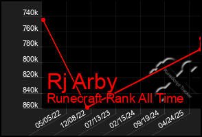 Total Graph of Rj Arby