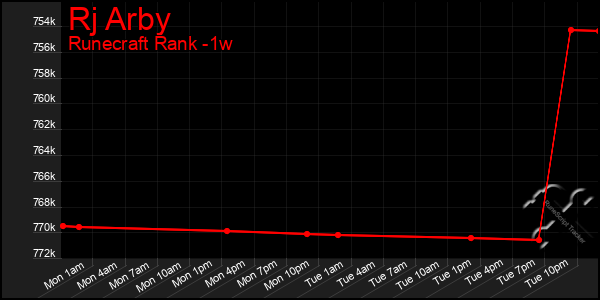Last 7 Days Graph of Rj Arby