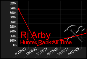 Total Graph of Rj Arby