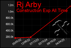 Total Graph of Rj Arby