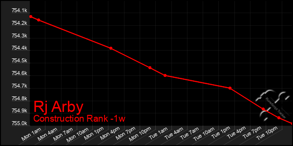 Last 7 Days Graph of Rj Arby