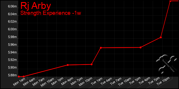 Last 7 Days Graph of Rj Arby
