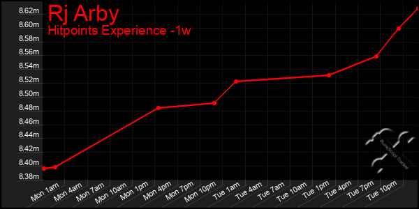 Last 7 Days Graph of Rj Arby