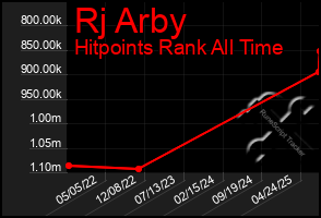 Total Graph of Rj Arby