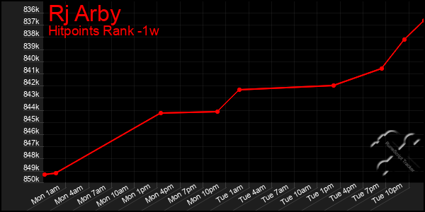 Last 7 Days Graph of Rj Arby