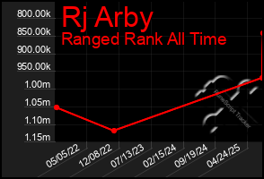 Total Graph of Rj Arby