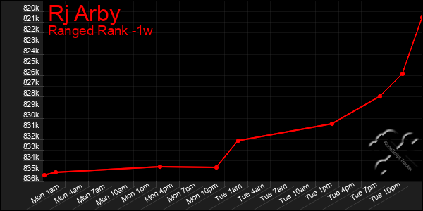 Last 7 Days Graph of Rj Arby