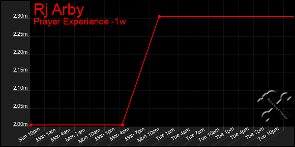Last 7 Days Graph of Rj Arby
