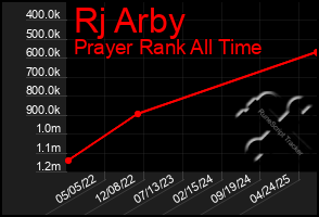 Total Graph of Rj Arby