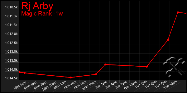 Last 7 Days Graph of Rj Arby