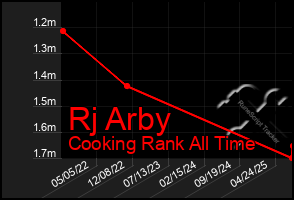 Total Graph of Rj Arby