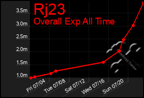 Total Graph of Rj23