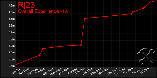 1 Week Graph of Rj23