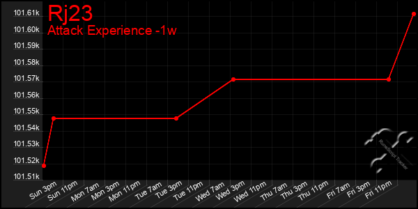 Last 7 Days Graph of Rj23