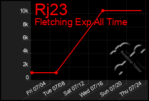 Total Graph of Rj23