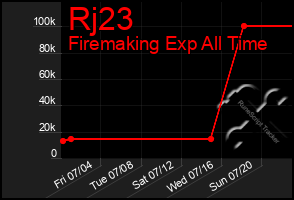 Total Graph of Rj23
