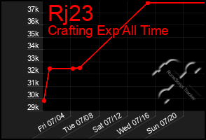 Total Graph of Rj23