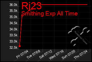 Total Graph of Rj23