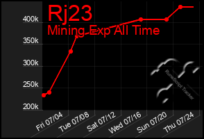 Total Graph of Rj23