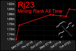 Total Graph of Rj23