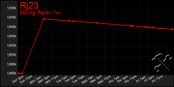Last 7 Days Graph of Rj23