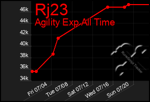 Total Graph of Rj23